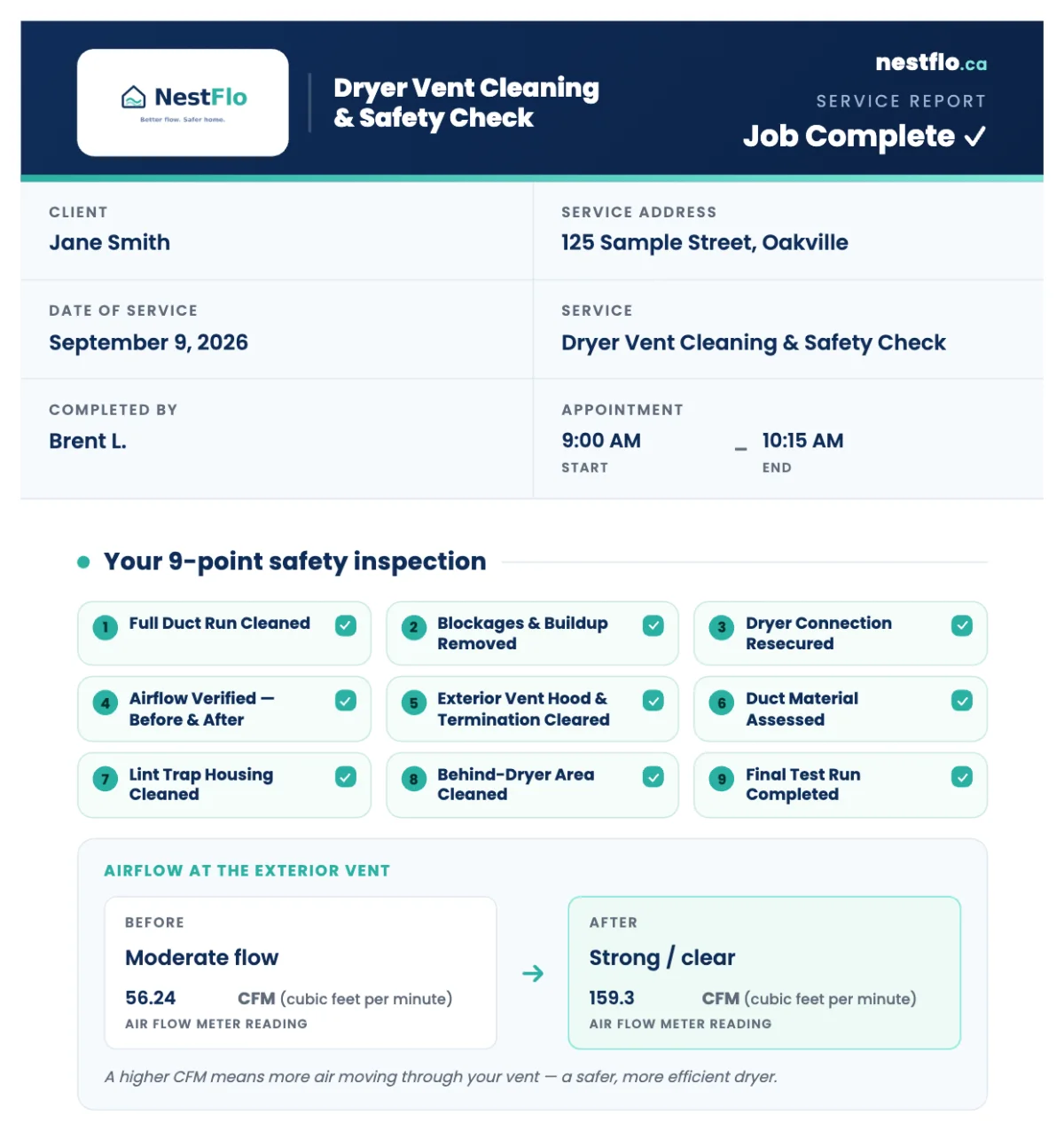 Page one of a NestFlo service report: client and appointment details, the nine-point safety inspection all ticked off, and airflow at the exterior vent measured at 56.24 CFM before and 159.3 CFM after.